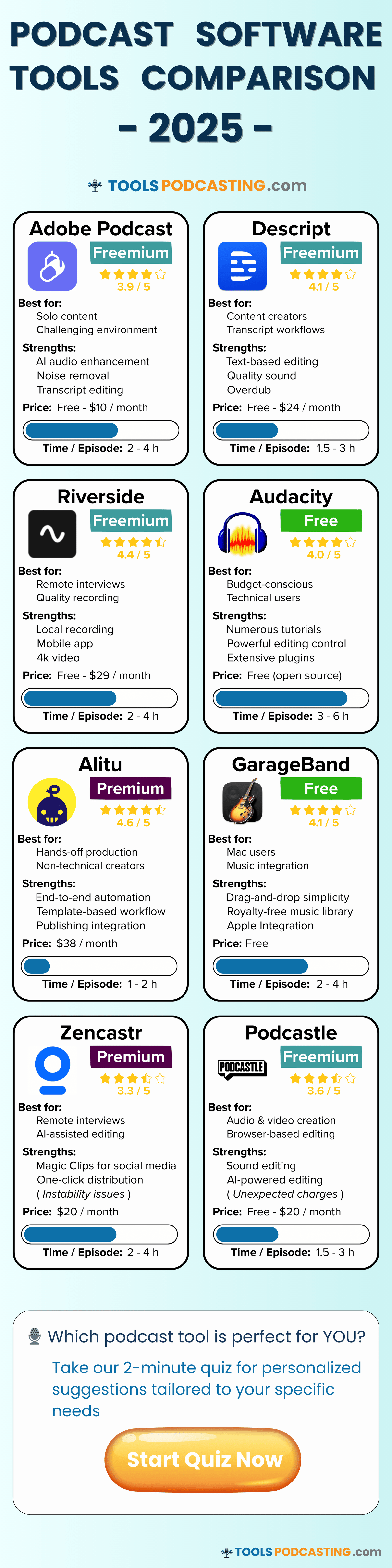 Infographic showing 8 podcast software tools in a grid layout with ratings, pricing, and feature details on light blue background
