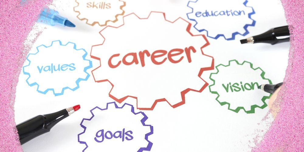 Career planning diagram with interconnected skills and goals